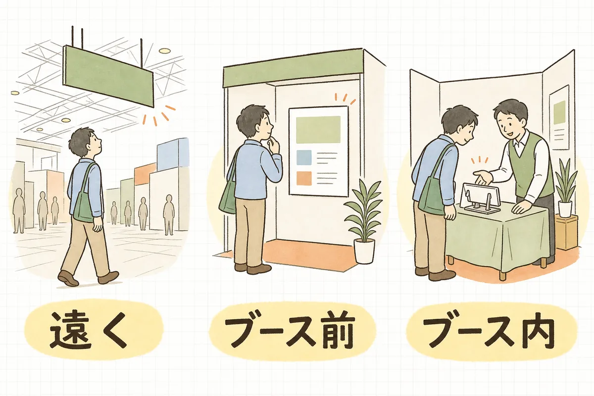 展示会の通路からブースまでを3つの距離帯に分けた横長の概念図。左に遠くから見上げる来場者、中央にブース前で足を止めた来場者、右にブース内でデモを見ている来場者が並び、それぞれの下にラベルが付いている