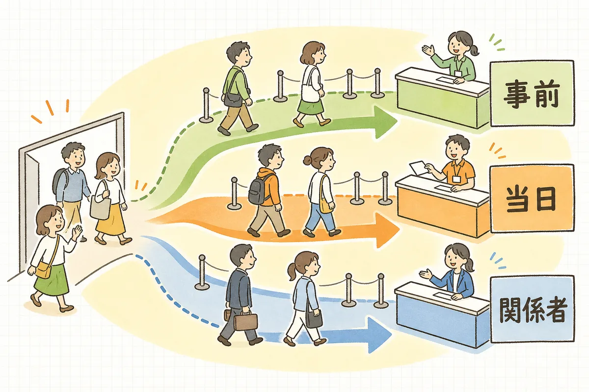 来場者を事前登録・当日受付・関係者/来賓の種別ごとに別々のレーンに分けて受け付けることを示した概念図
