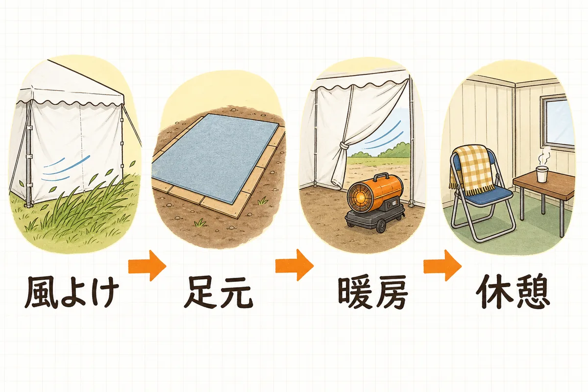 風よけ・足元・暖房・休憩の4つの寒さ対策を左から順に並べた概念図