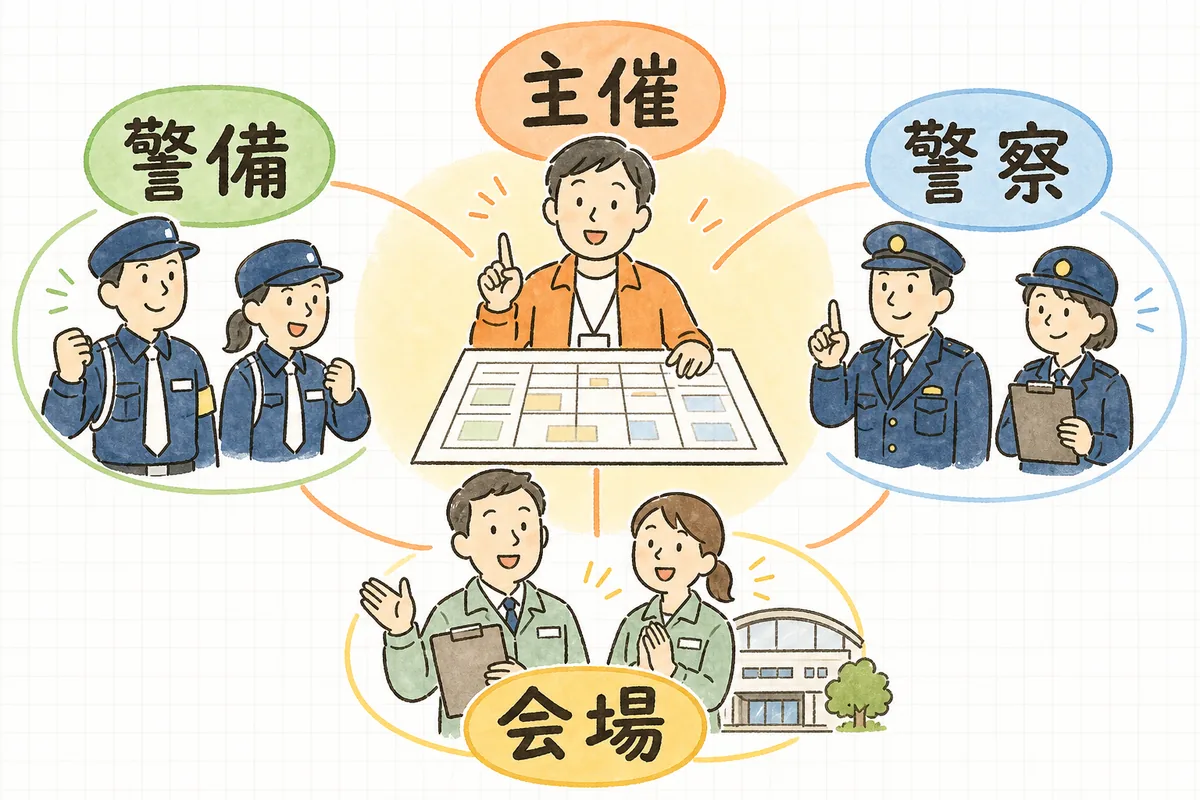主催者を中心に警備会社・所轄警察・会場が早い段階から情報を共有して連携することを示した図